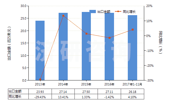 2013-2017年11月中國棕櫚酸及其鹽和酯、硬脂酸鹽、酯(HS29157090)出口總額及增速統(tǒng)計